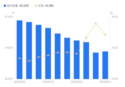 中興通訊A股股東戶數小幅增長，戶均持股及市值同步走低