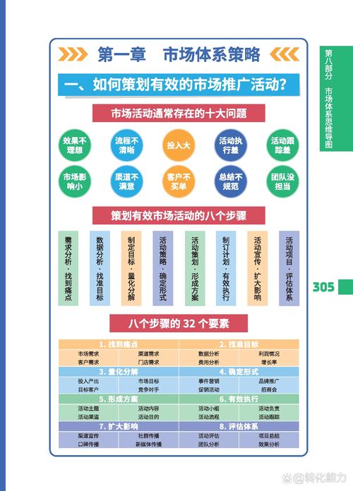《市場體系思維導圖～市場活動如何策劃》 每日《營銷思維導圖》打卡